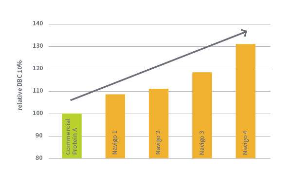 NAVIGO Dynamic Binding Capacities Graph 600x400px